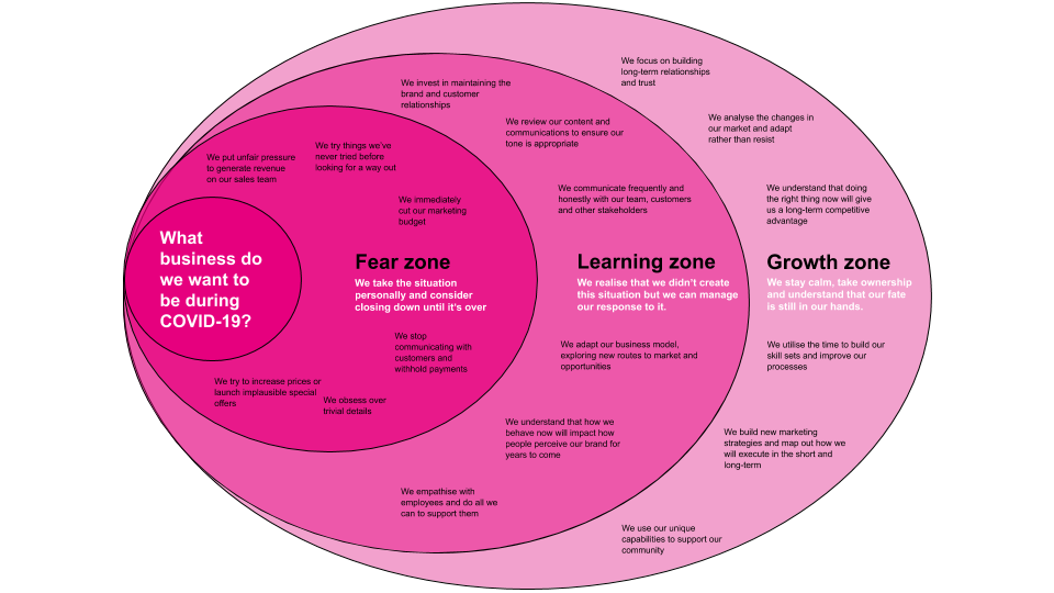 COVID zones